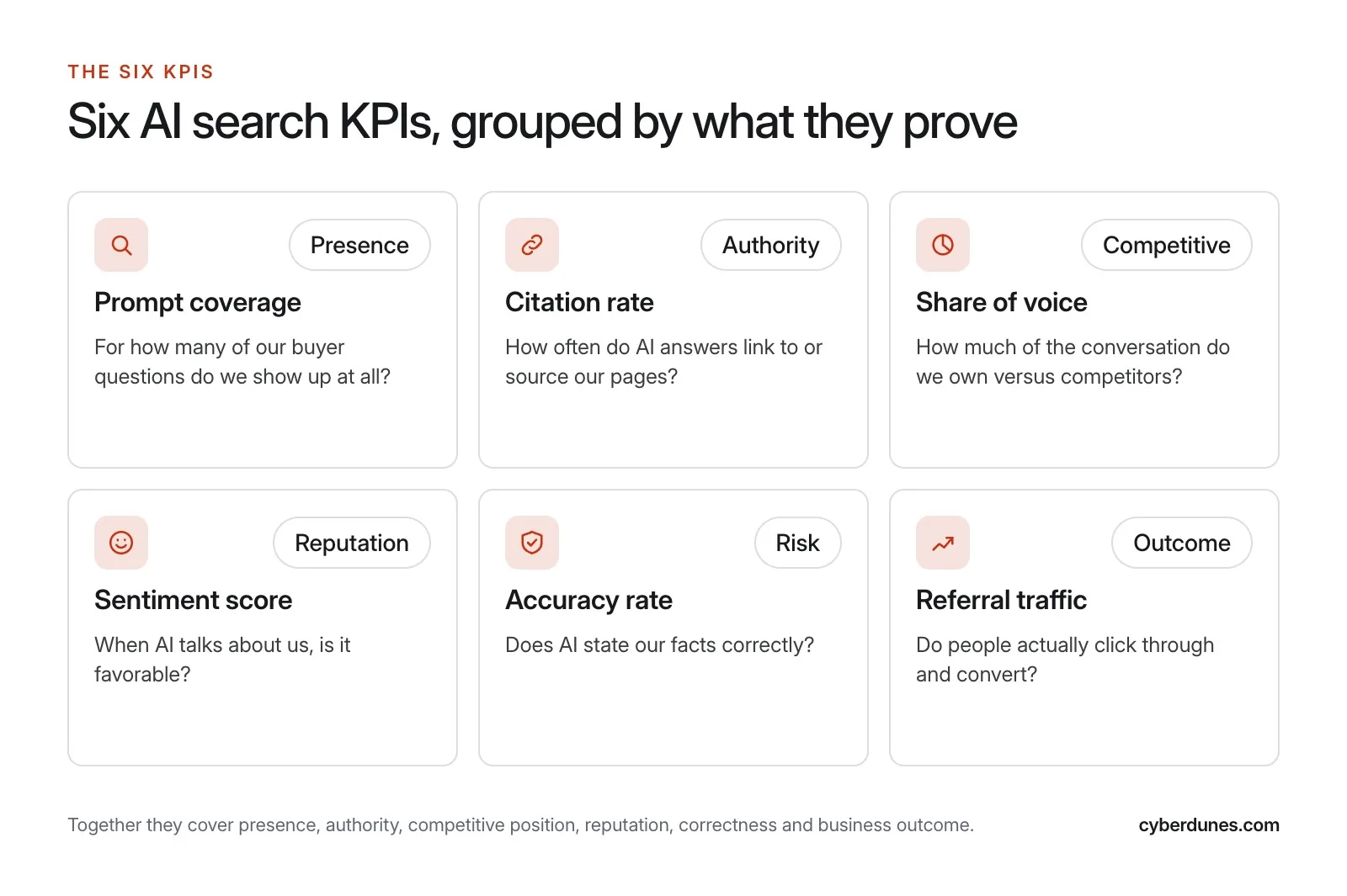 Diagram of six AI search KPIs in cards: share of voice, citation rate, mention rate, referral sessions, conversions, and answer accuracy