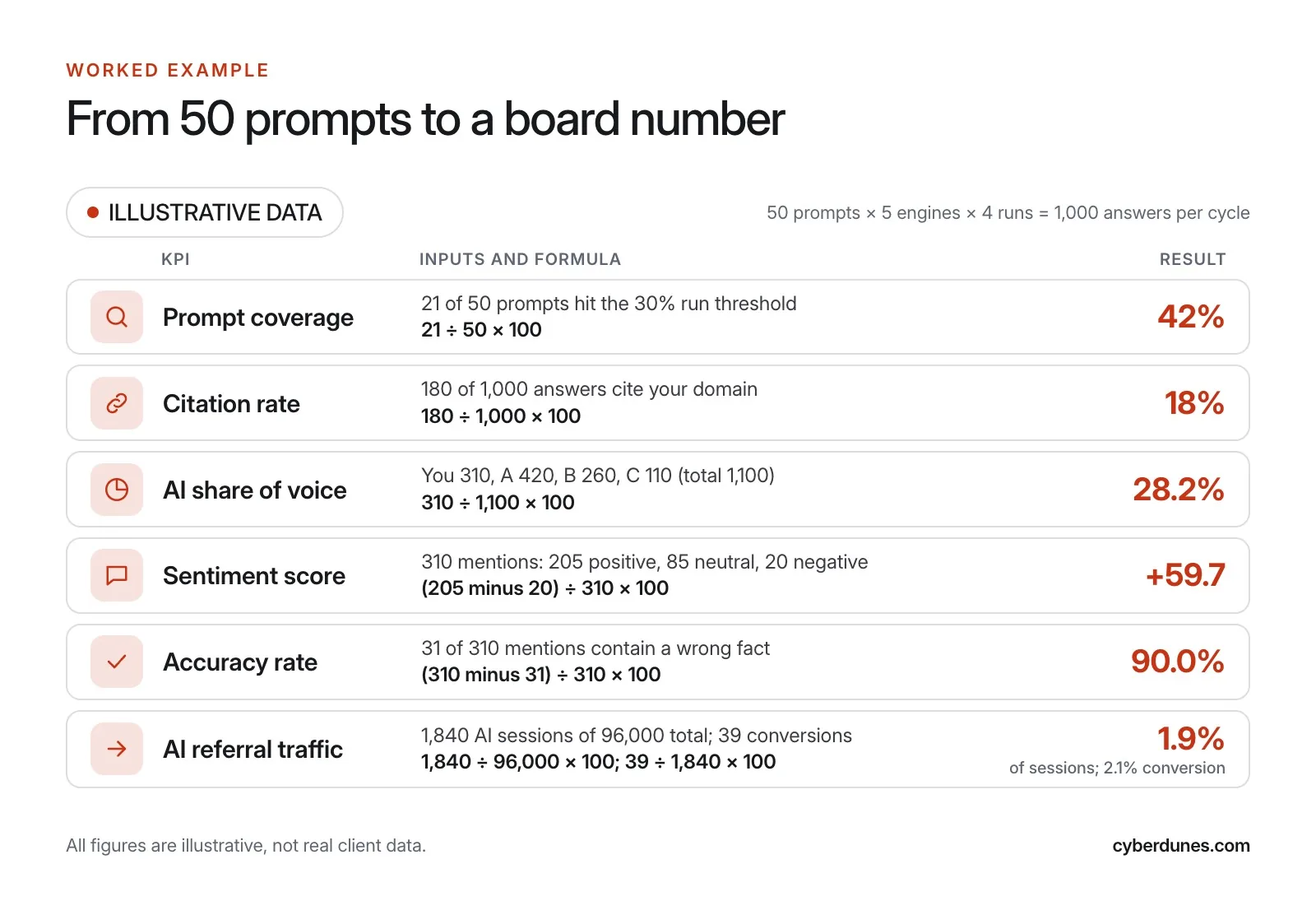 Worked example table with illustrative figures turning 200 tracked prompts into mention rate, citation rate, share of voice, sessions and conversions