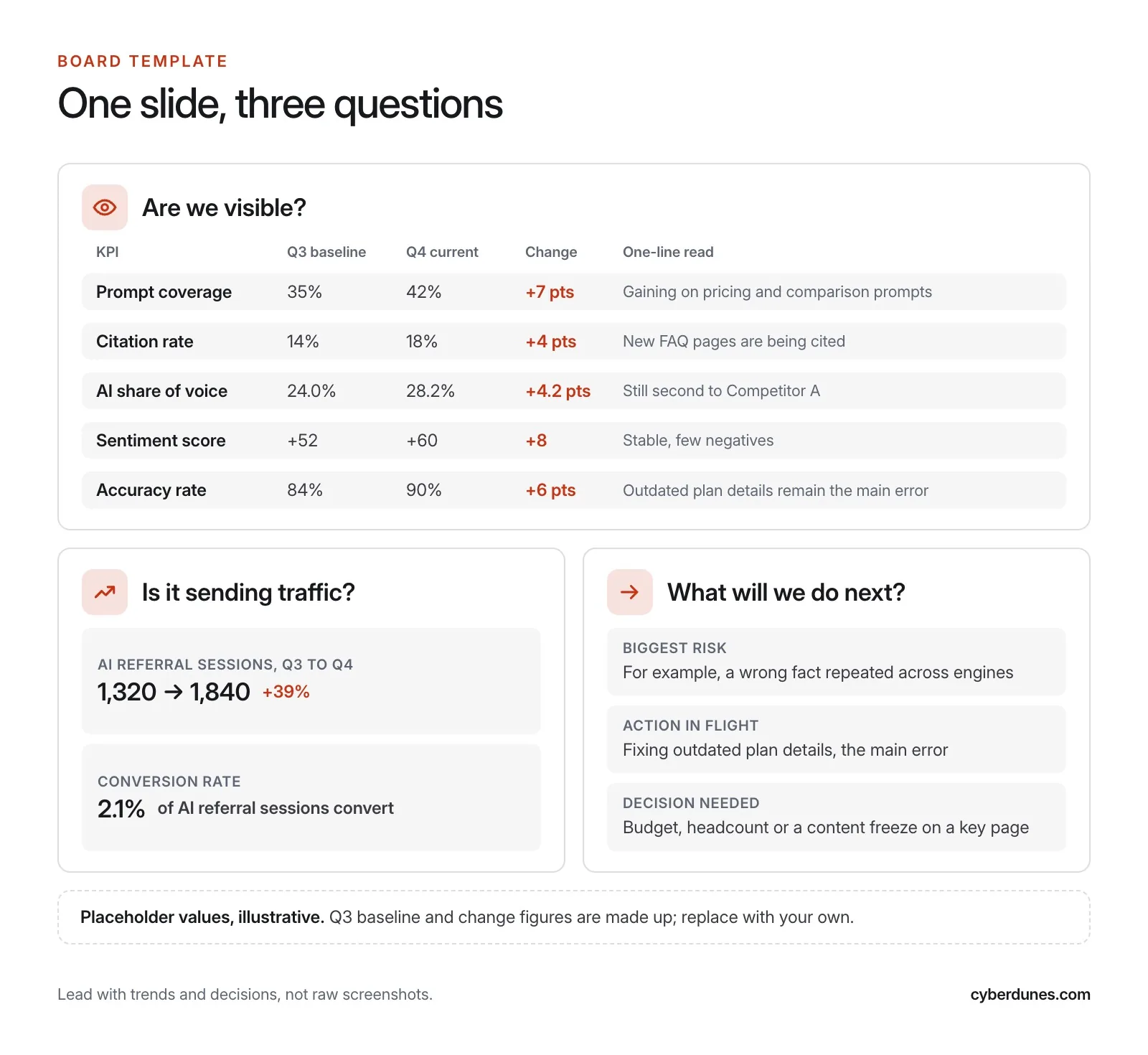 Board slide template with three cards covering visibility, traffic and conversions, and next actions for reporting AI search KPIs