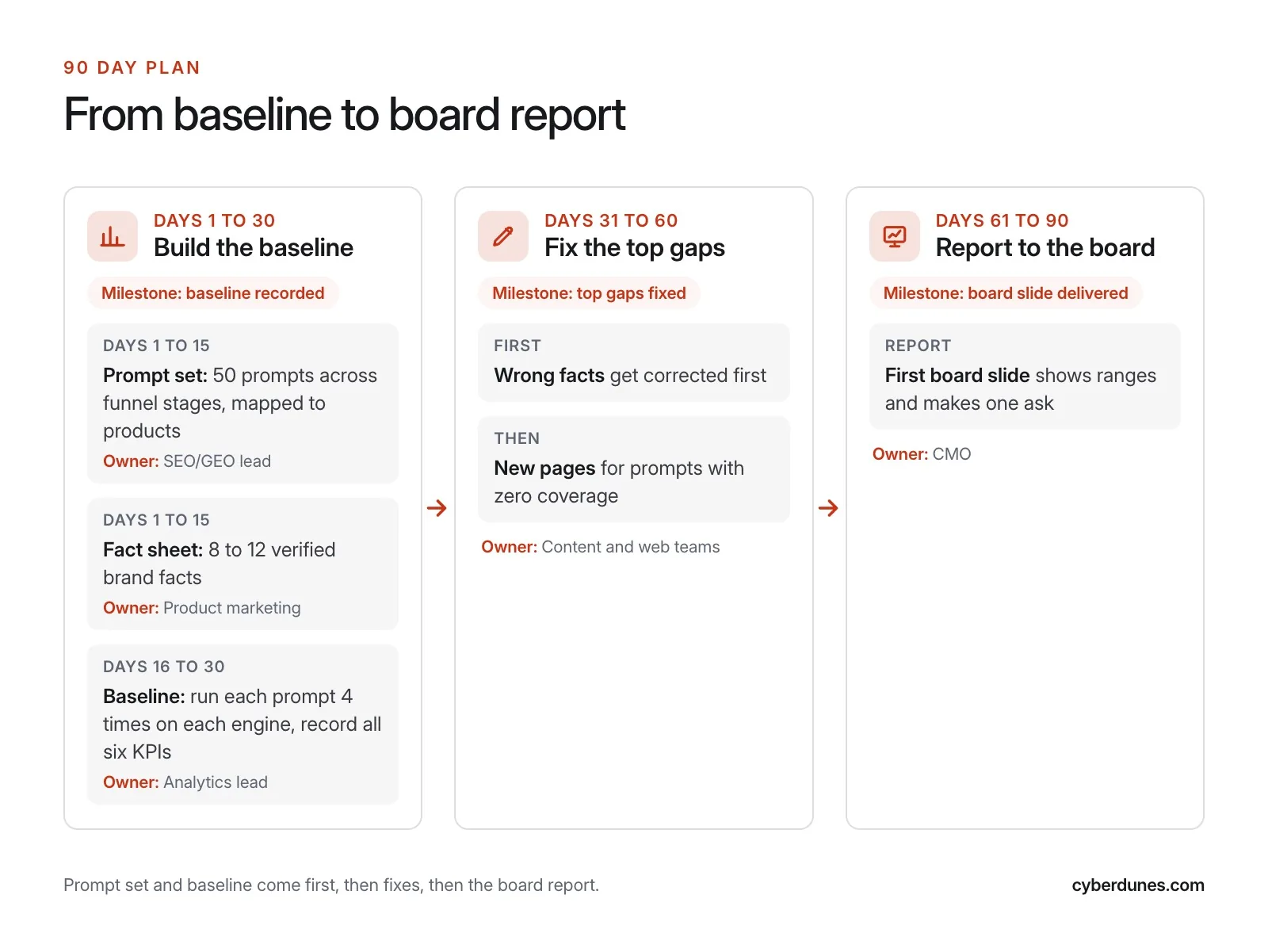 Three-phase 90 day timeline: baseline in days 1 to 30, analytics setup in days 31 to 60, reporting and targets in days 61 to 90