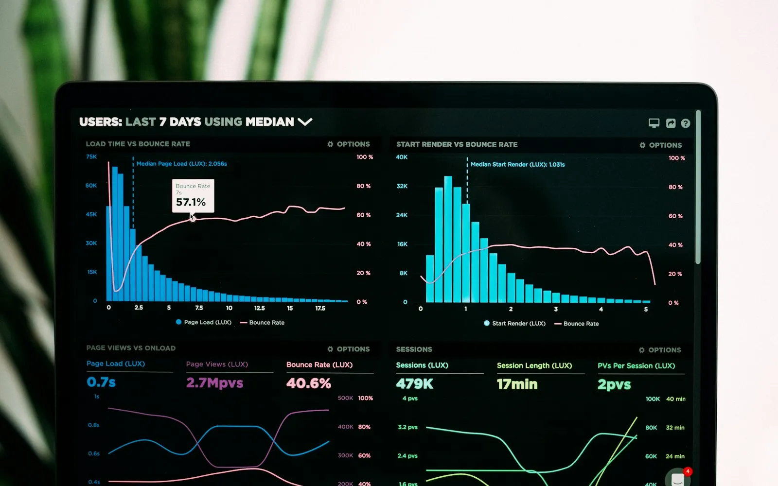 Analytics dashboard on a laptop showing load time vs bounce rate charts, 479K sessions and 40.6% bounce rate
