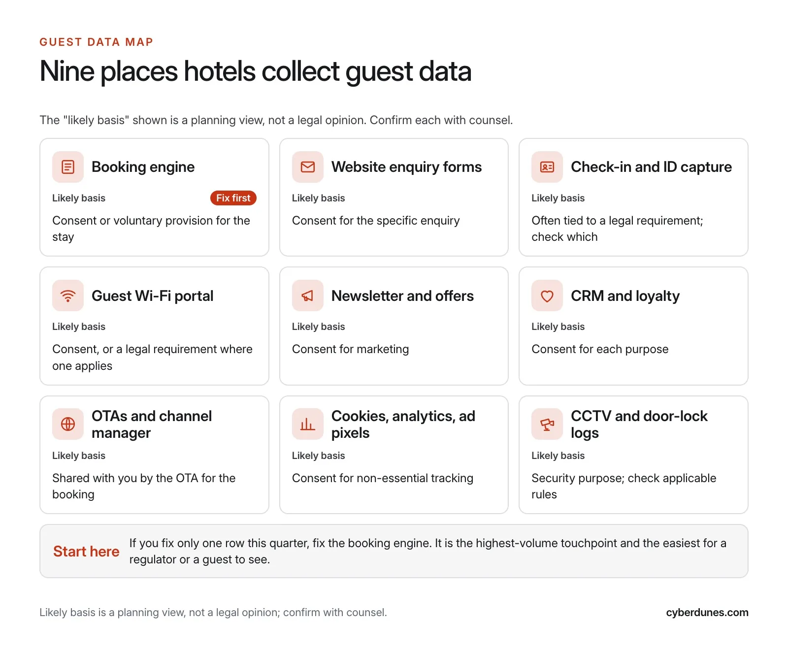 Hotel guest data touchpoint map Diagram mapping seven hotel guest data touchpoints, from booking engine to CRM, and whether each needs consent, notice or a contract
