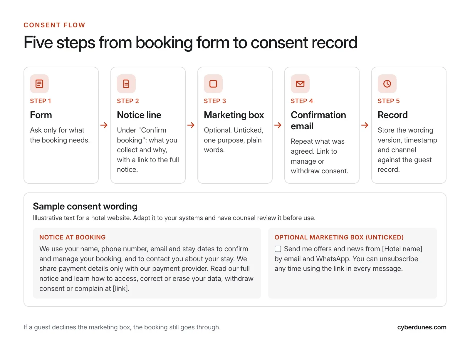 Booking consent flow for hotels Diagram of a four-step booking consent flow for hotels: notice, separate unticked marketing checkbox, consent record, and easy withdrawal