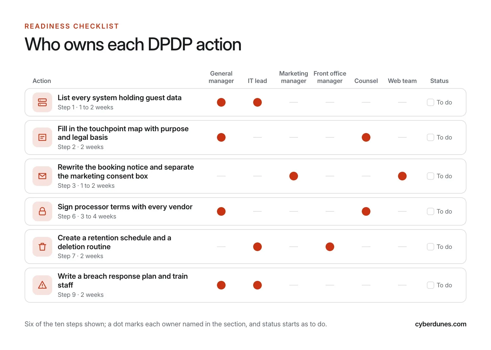 Hotel DPDP readiness checklist by owner Matrix diagram assigning hotel DPDP readiness tasks to owners such as front office, IT, marketing and general manager