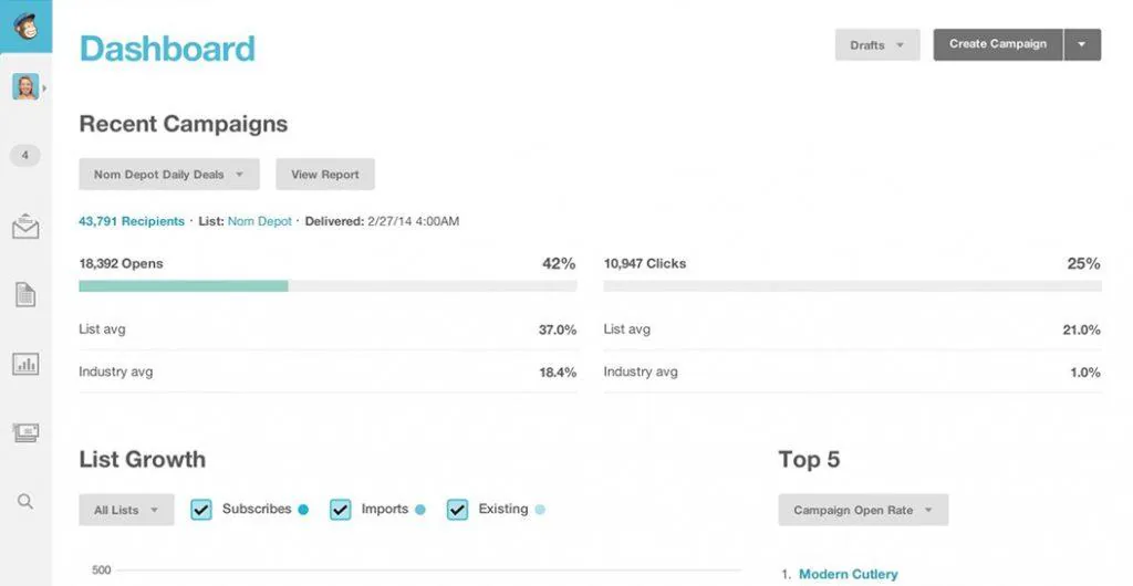 Mailchimp dashboard showing recent campaigns with opens and clicks compared with list and industry averages