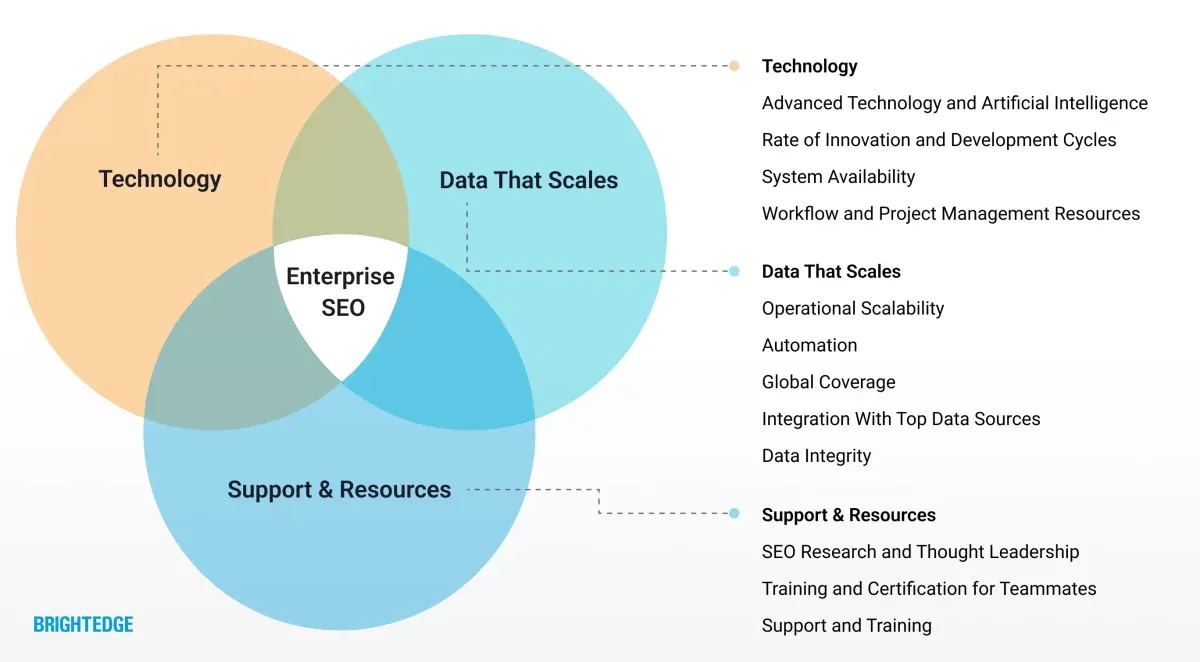 BrightEdge diagram of enterprise SEO as the overlap of technology, data that scales, and support and resources