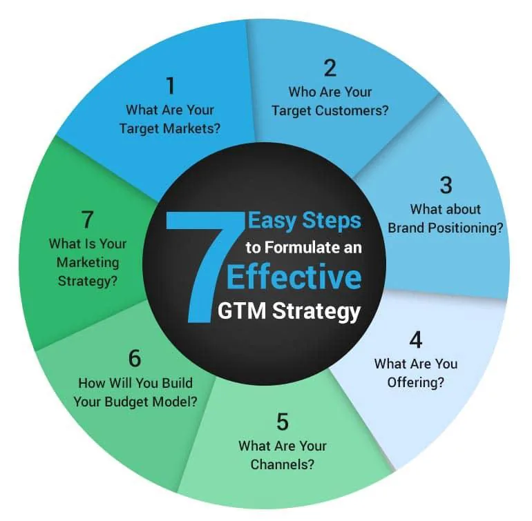 Wheel diagram of 7 steps to an effective GTM strategy, from target markets and customers to channels, budget and marketing