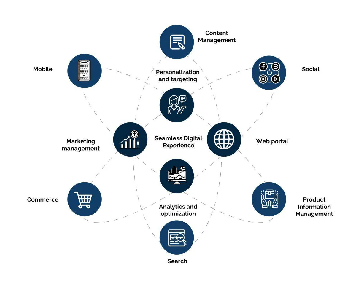 DXP diagram linking content, personalization, analytics, search, commerce, marketing, mobile, social, web portal and PIM