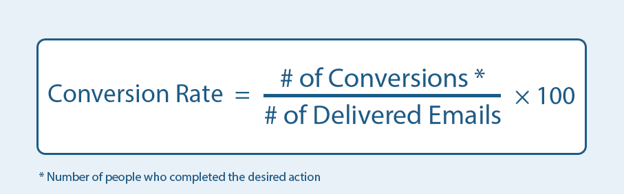 Formula: email conversion rate equals number of conversions divided by number of delivered emails, times 100
