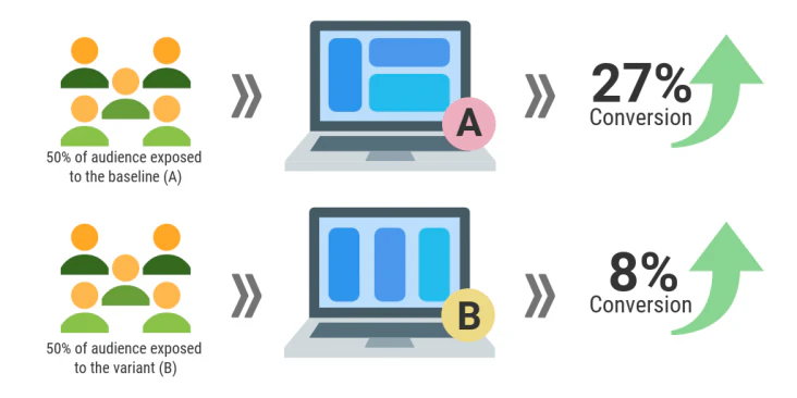 A/B test diagram: half the audience sees version A (27% conversion), half sees version B (8% conversion)