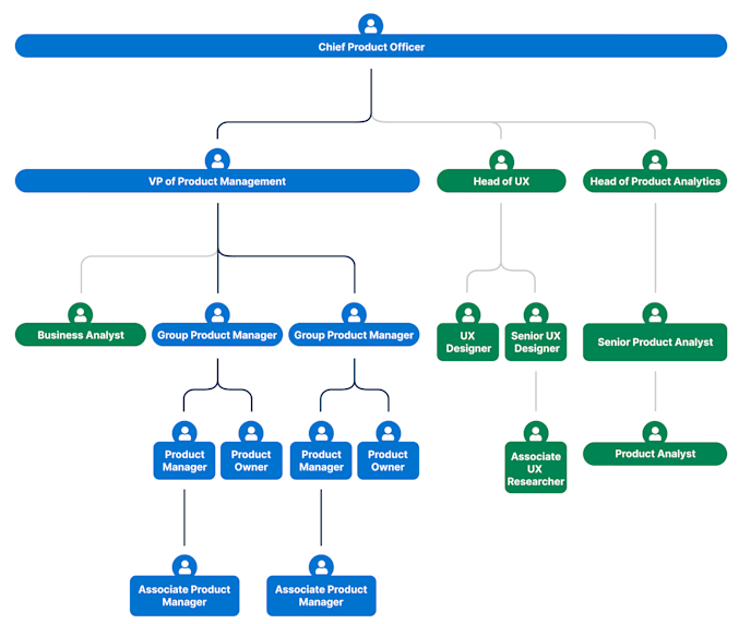 Product org chart: Chief Product Officer over VP of Product Management, Head of UX and Head of Product Analytics teams