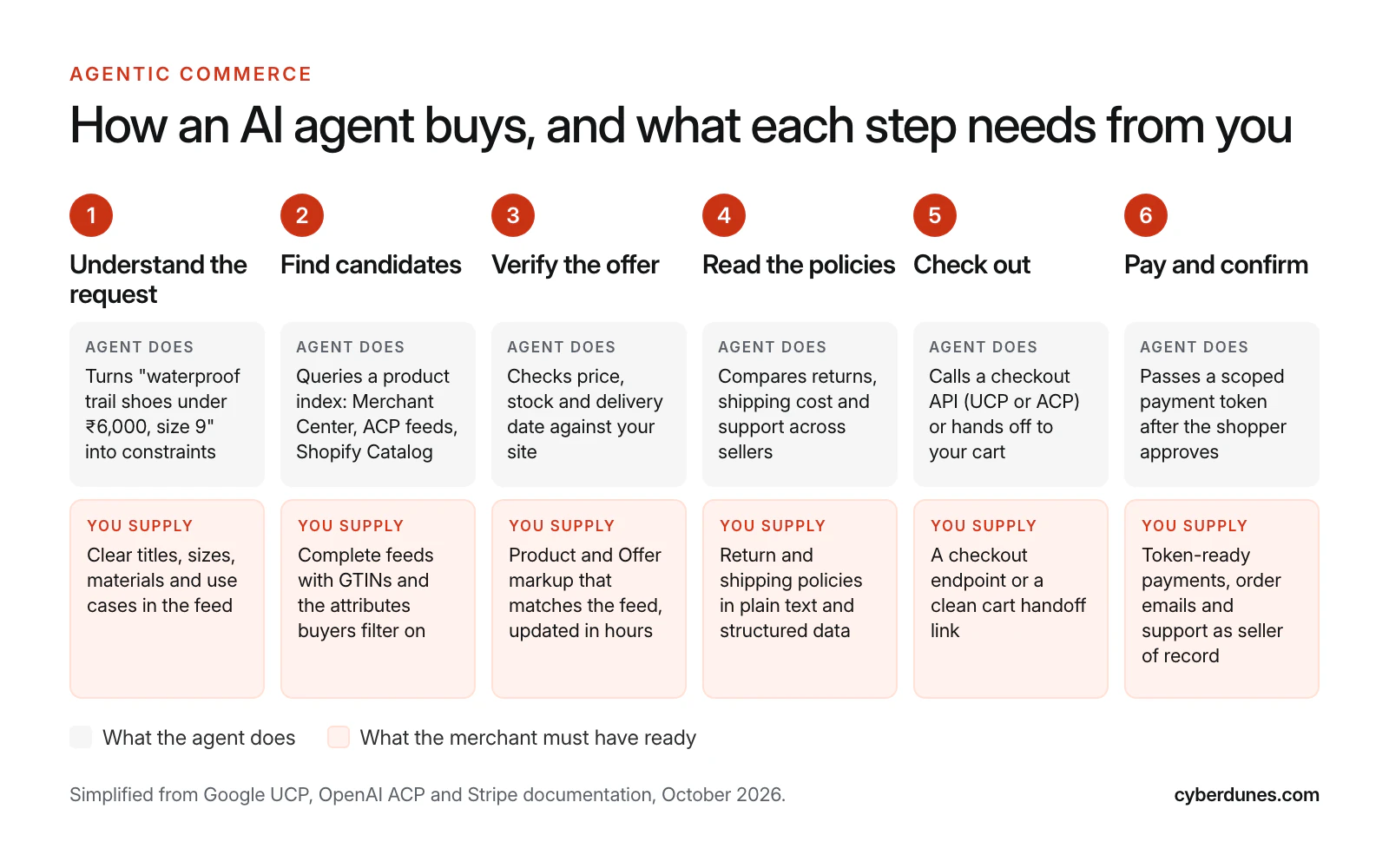 Six-step flow of how an AI shopping agent buys: understand the request, find candidates, verify the offer, read policies, check out, pay and confirm, with what the merchant must supply at each step