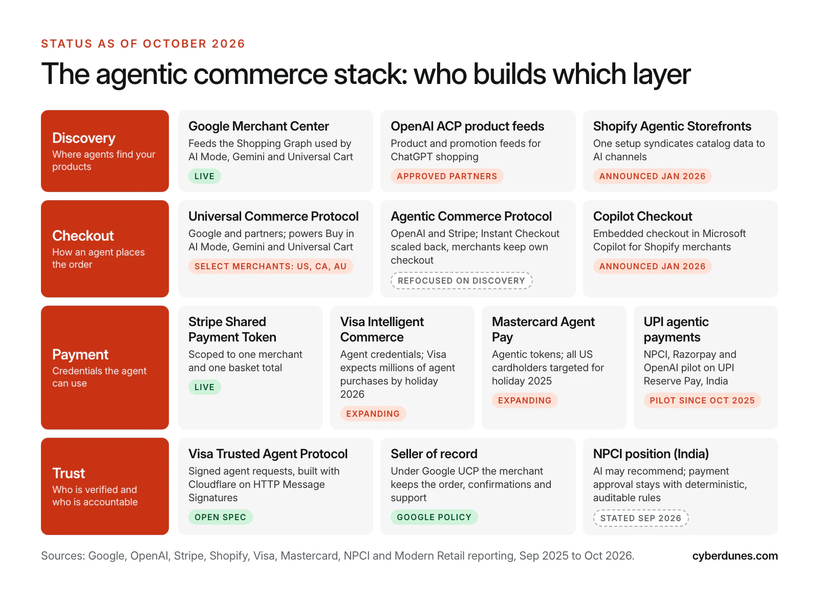 Four-layer map of the agentic commerce stack in October 2026: discovery, checkout, payment and trust, listing Google, OpenAI, Shopify, Stripe, Visa, Mastercard and UPI programs with their status
