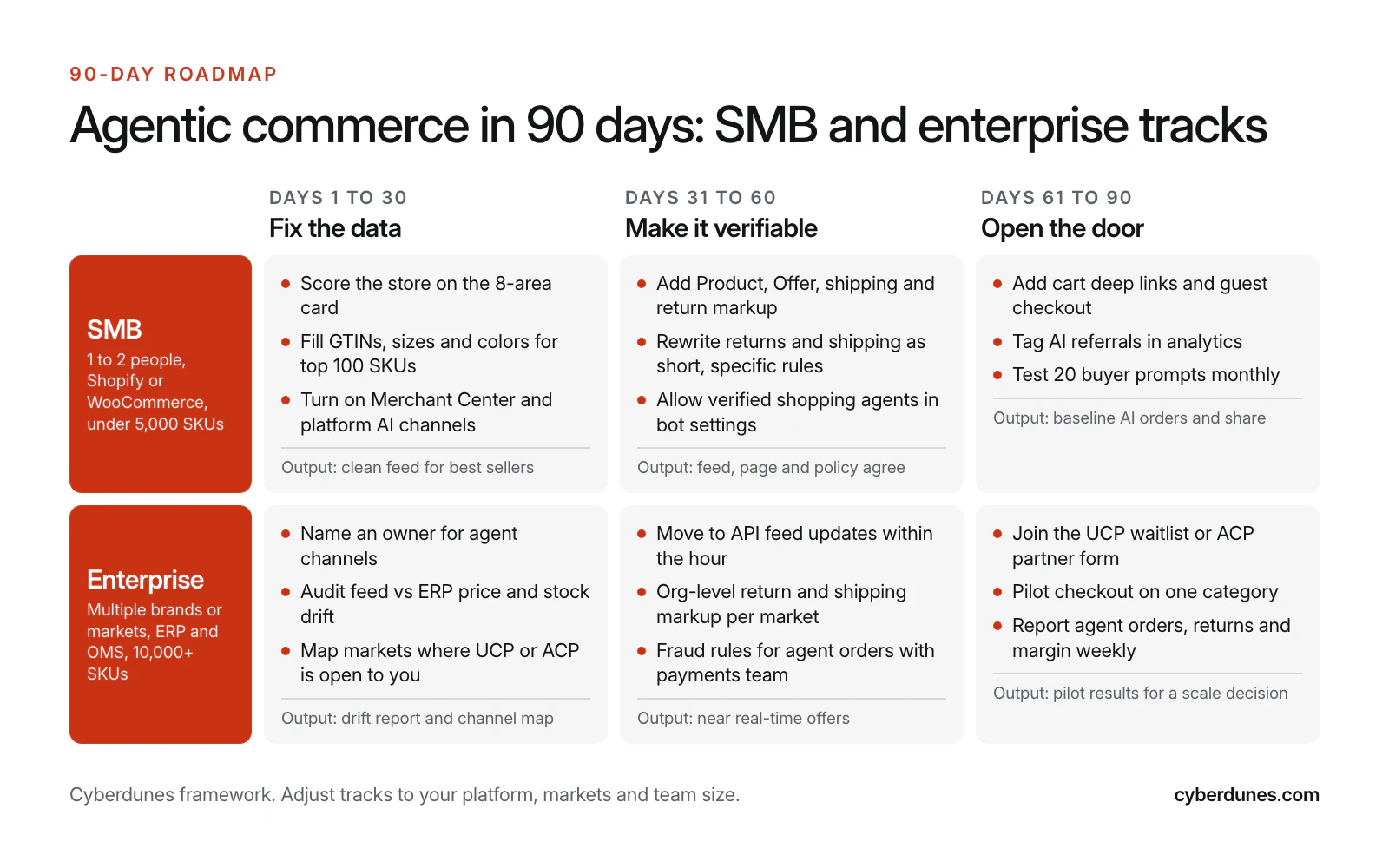 Ninety-day agentic commerce roadmap with SMB and enterprise tracks across three phases: fix the data, make it verifiable and open the door, with the output of each phase