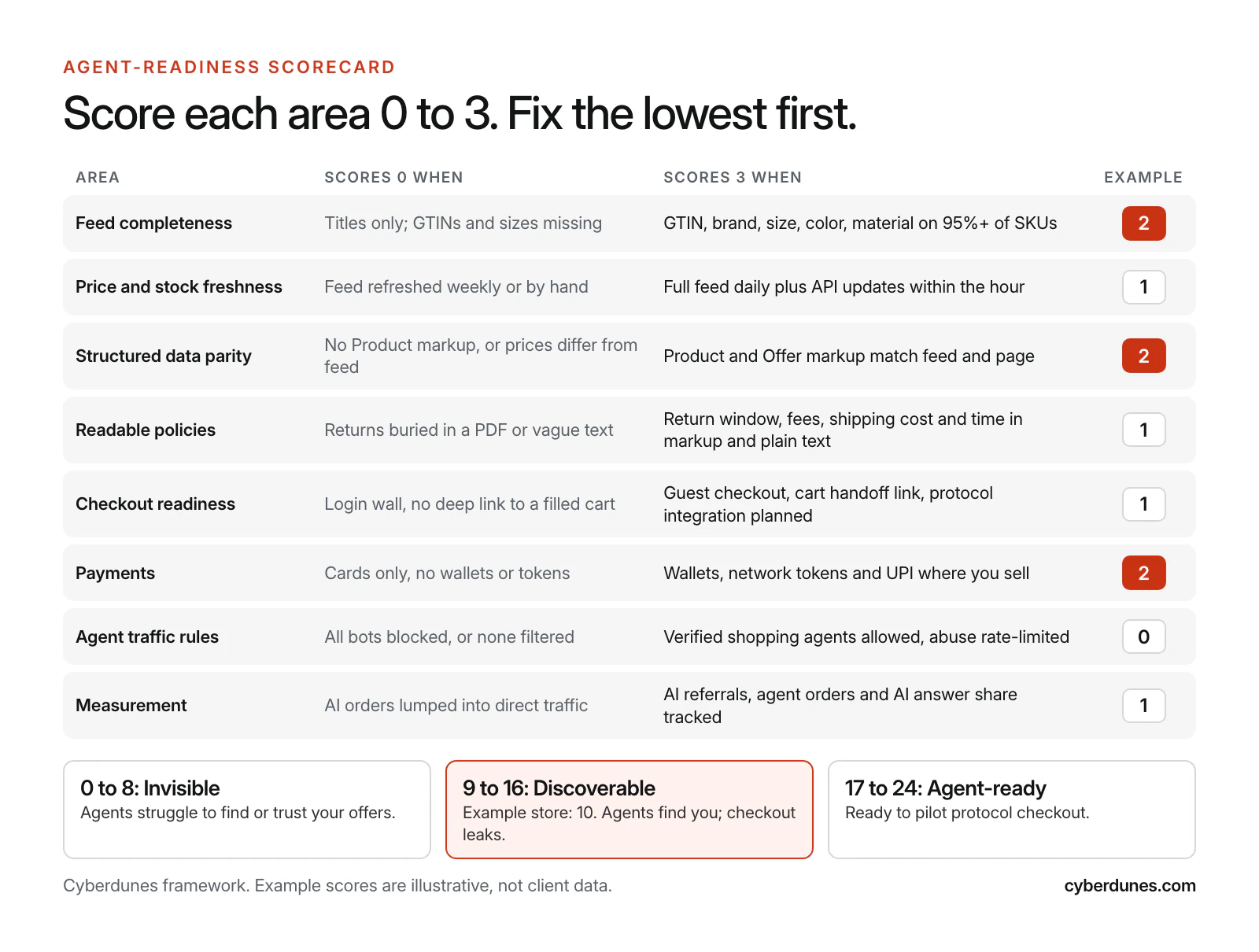 Agent-readiness scorecard with eight areas scored 0 to 3: feed completeness, freshness, structured data parity, readable policies, checkout, payments, agent traffic rules and measurement, with an illustrative store scoring 10 of 24