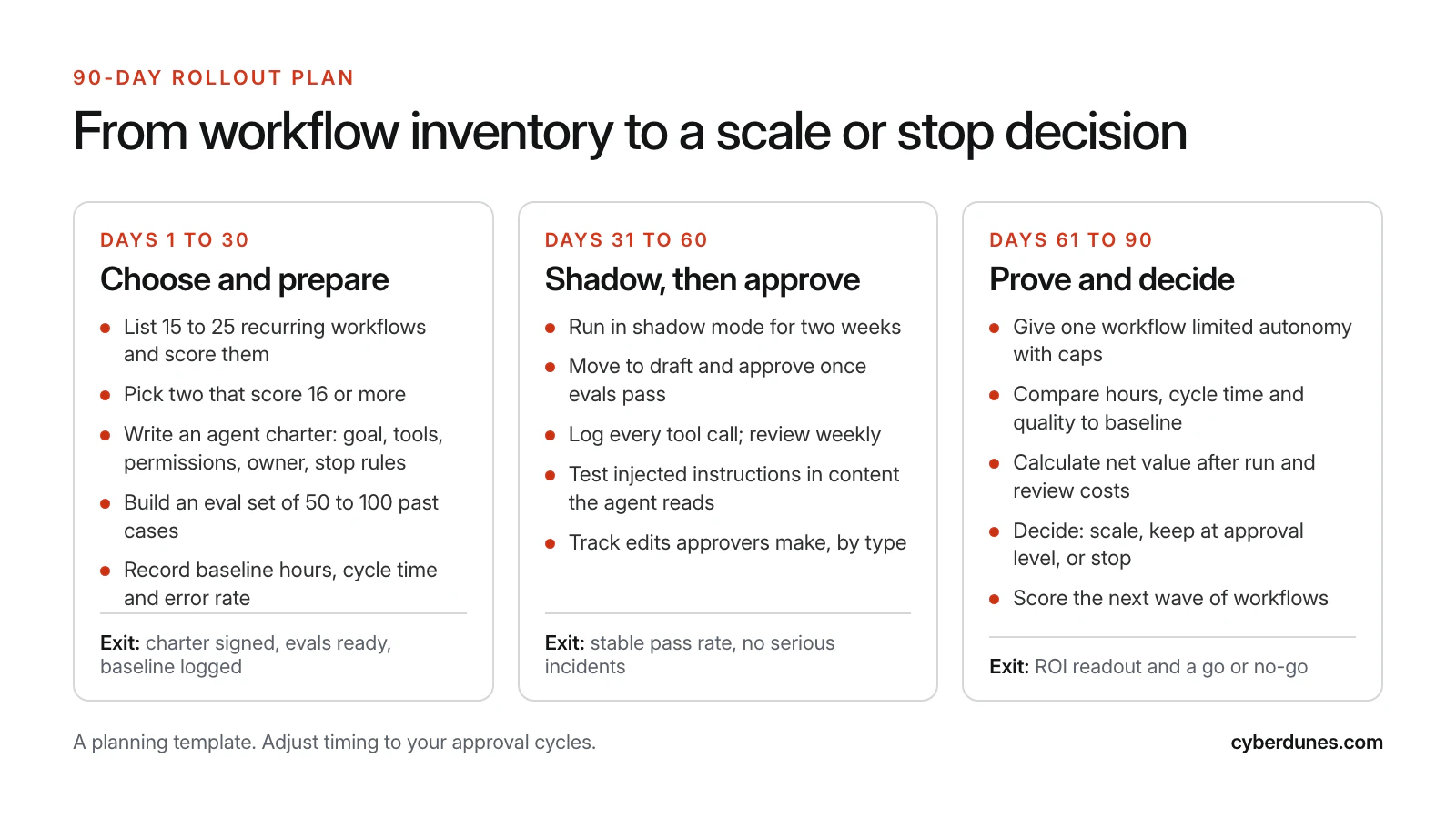 Three-phase 90-day rollout plan for marketing AI agents: choose and prepare, shadow then approve, and prove and decide, with key actions and exit criteria for each phase