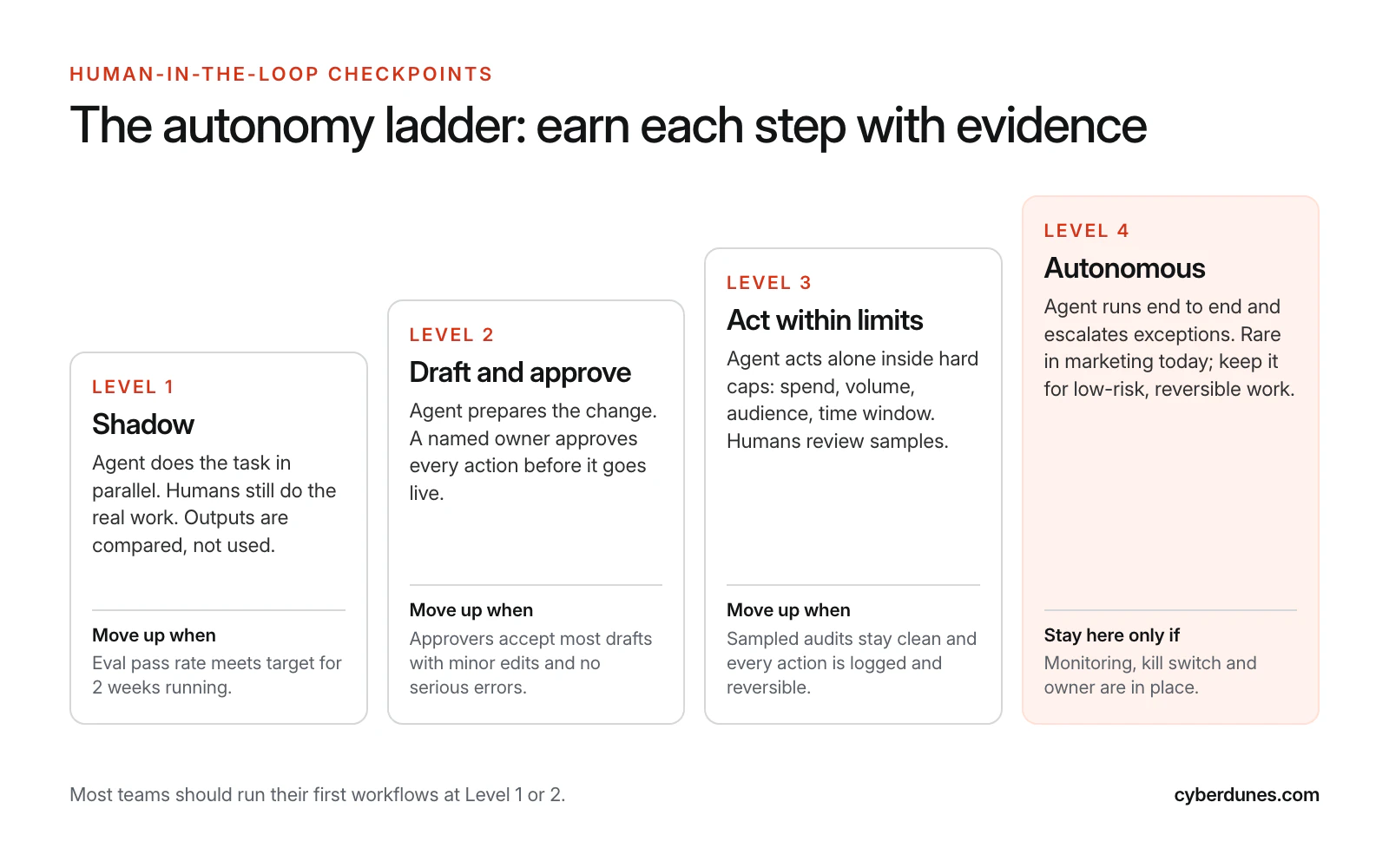 Four-step autonomy ladder for marketing agents: shadow mode, draft and approve, act within limits, and autonomous, each with the evidence needed before moving up