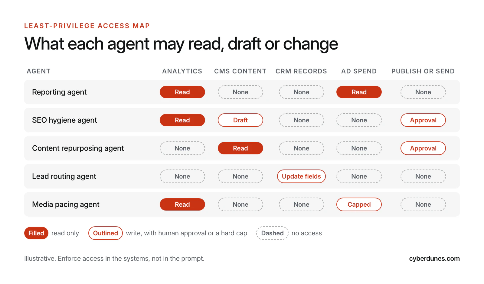 Least-privilege access map showing five marketing agents and whether each may read, draft, update with approval or not access analytics, CMS content, CRM records, ad spend and publishing