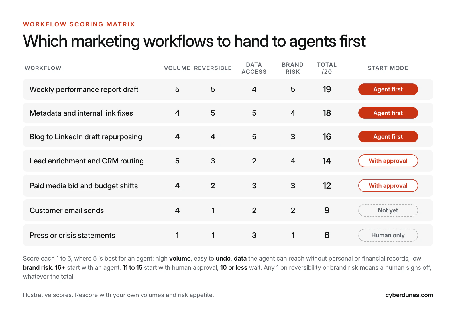 Workflow scoring matrix rating seven marketing workflows from 1 to 5 on volume, reversibility, data access and brand risk, with totals and a recommended start mode for each