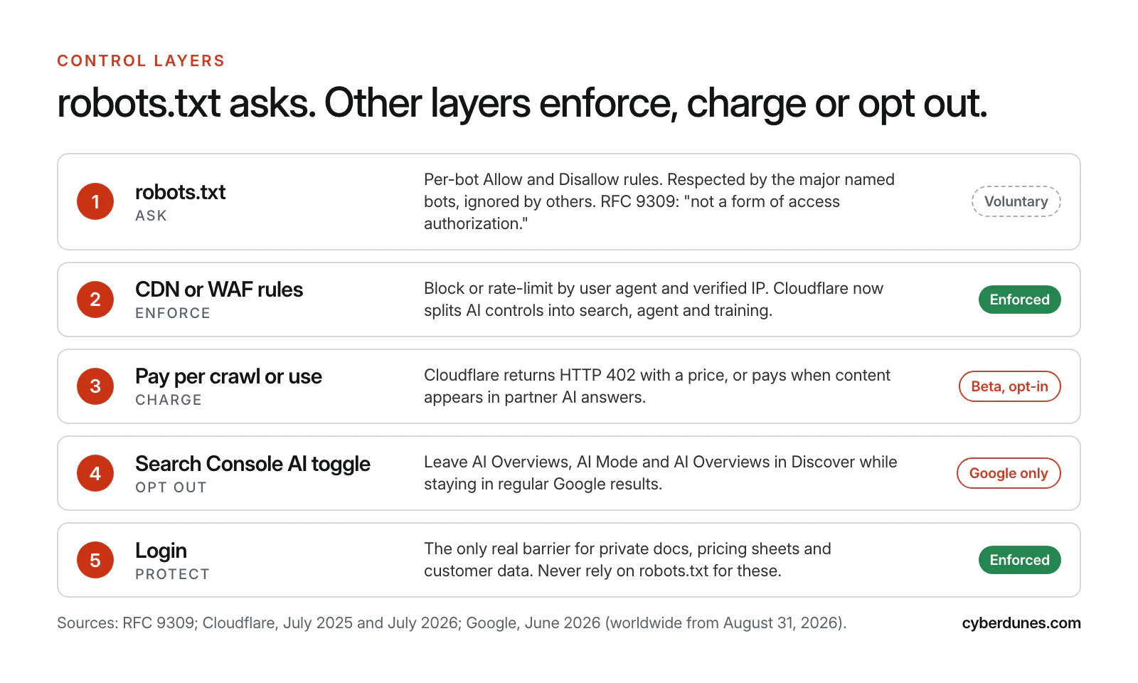 Five AI bot control layers: robots.txt as a voluntary request, CDN or WAF rules that enforce, pay per crawl that charges, the Search Console AI toggle and a login