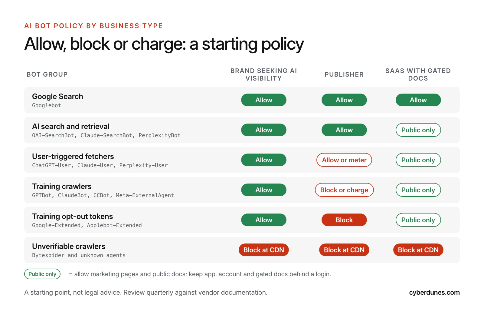 Policy matrix showing allow, block or charge decisions for six AI bot groups across three business types: a brand seeking AI visibility, a publisher and a SaaS company with gated documentation