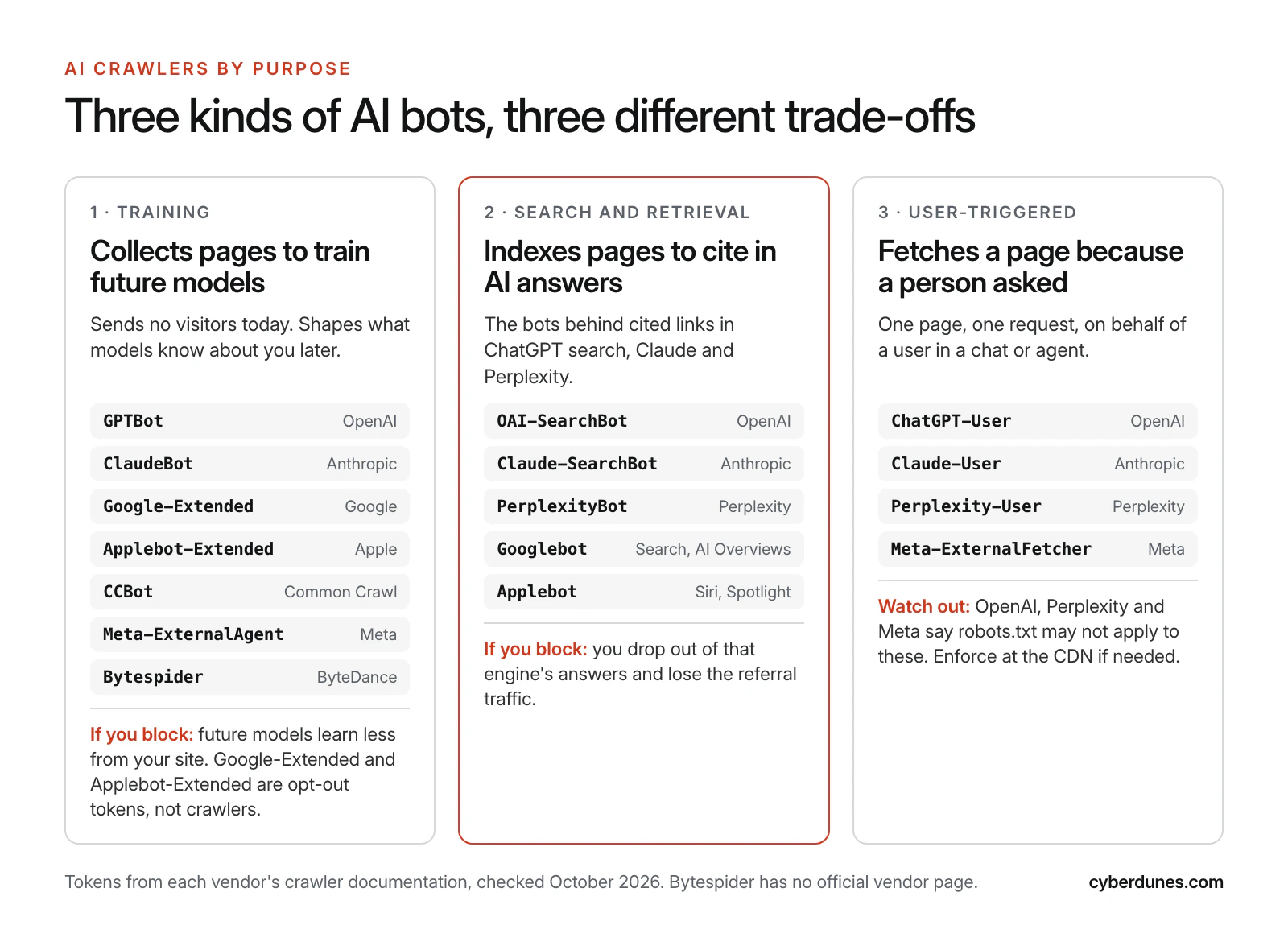 Three-column diagram of AI crawlers by purpose: training crawlers such as GPTBot and ClaudeBot, search crawlers such as OAI-SearchBot and PerplexityBot, and user-triggered fetchers such as ChatGPT-User