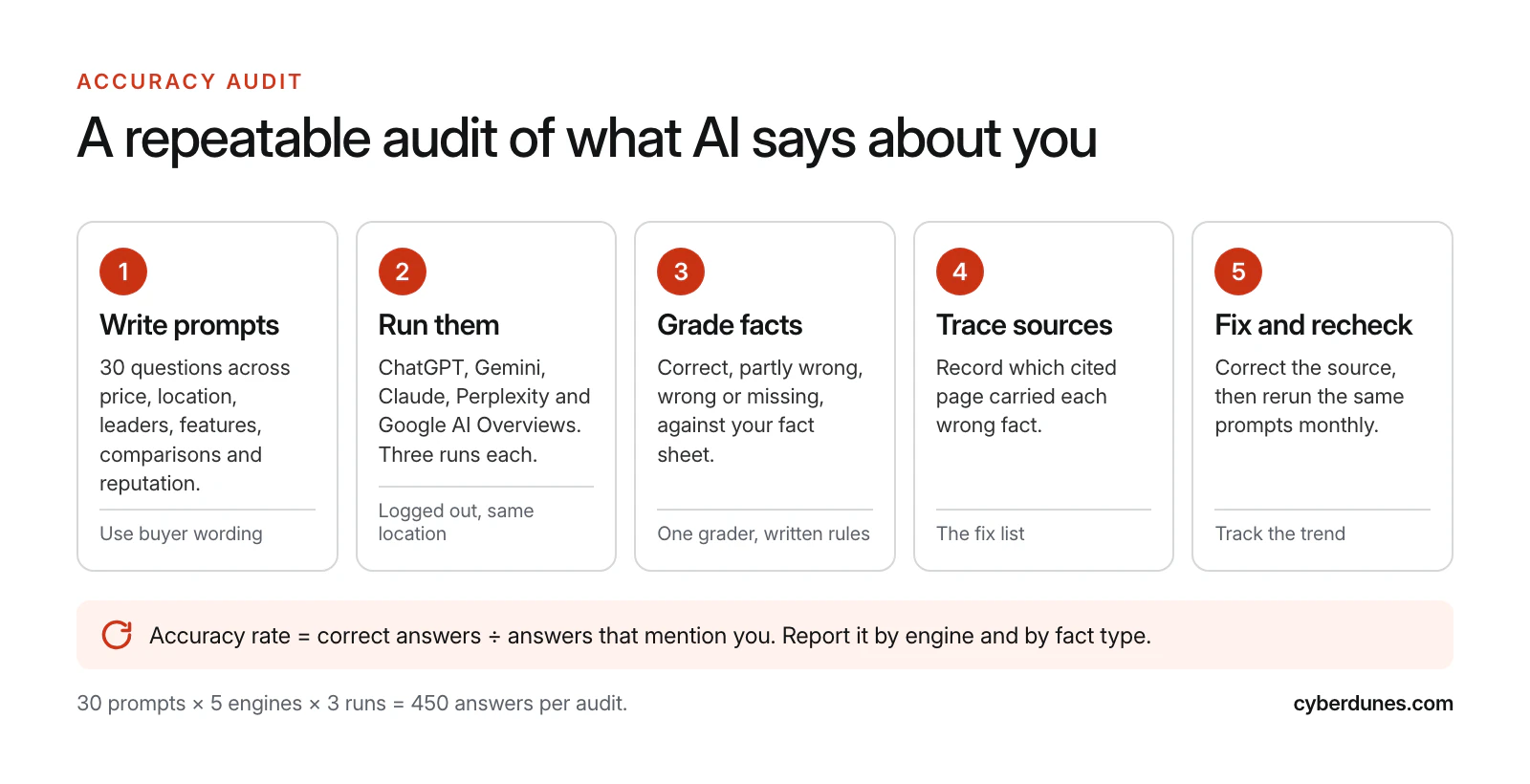 Five-step brand accuracy audit: write 30 prompts, run them three times on five AI engines, grade facts against a fact sheet, trace the source of each error, then fix and recheck monthly