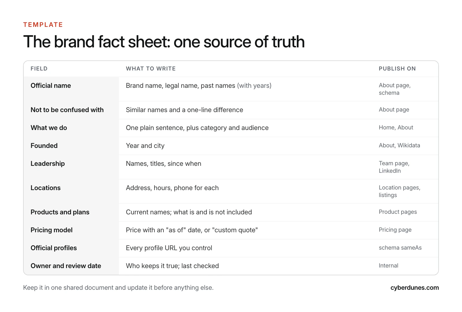 Brand fact sheet template listing ten fields, from official name and similar names to leadership, locations, pricing model, official profiles and review owner, with where each fact should be published