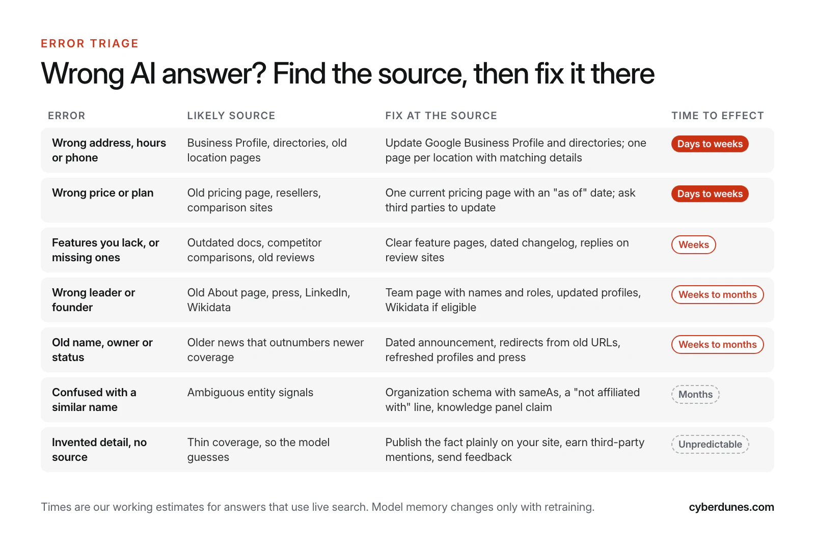 Error triage table listing seven types of wrong AI answers about a brand, with the likely source of each, the fix to make at the source and a typical time to effect