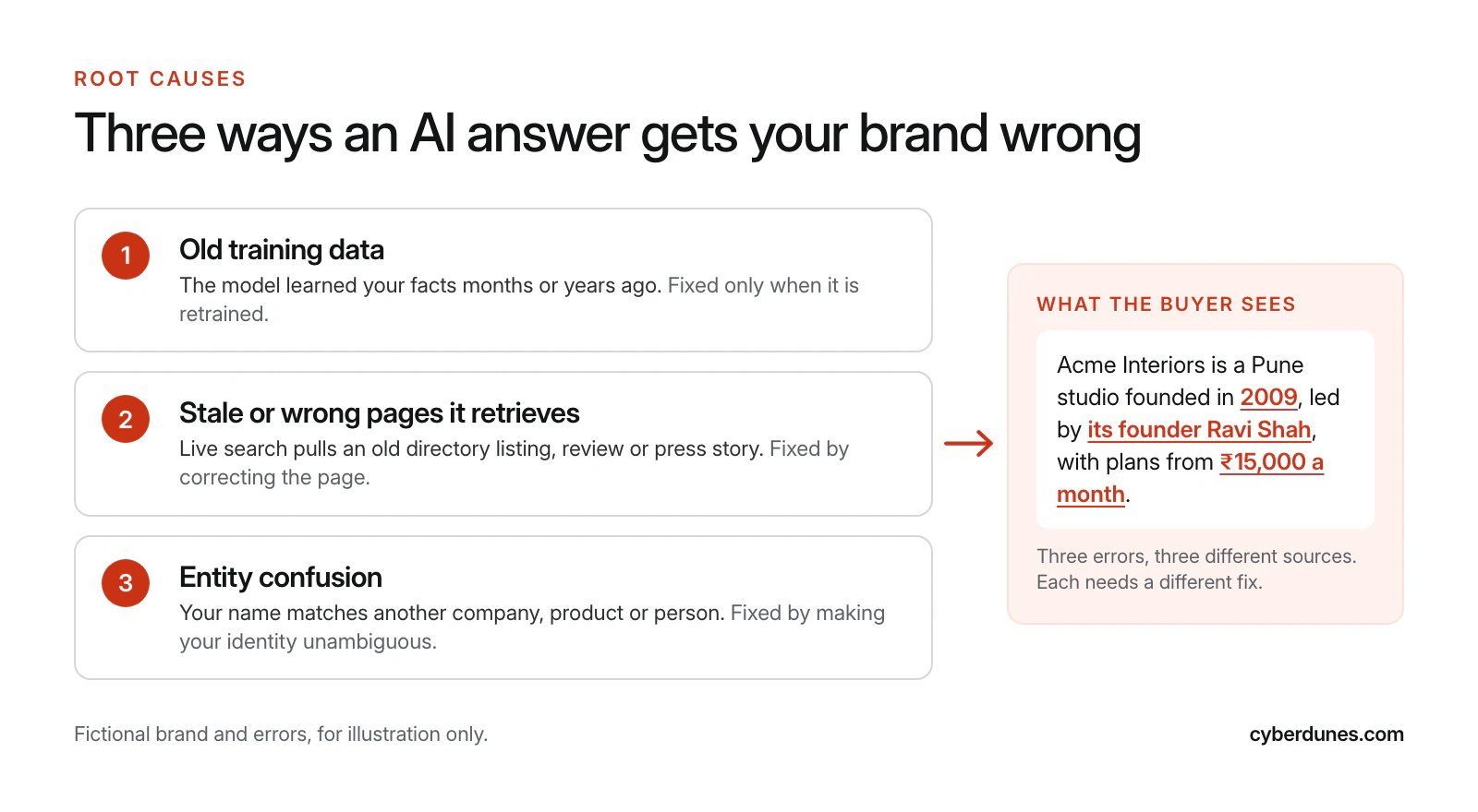 Diagram of three root causes of wrong AI answers about a brand: old training data, stale pages retrieved by live search, and confusion with a similarly named entity, feeding into one answer with three errors