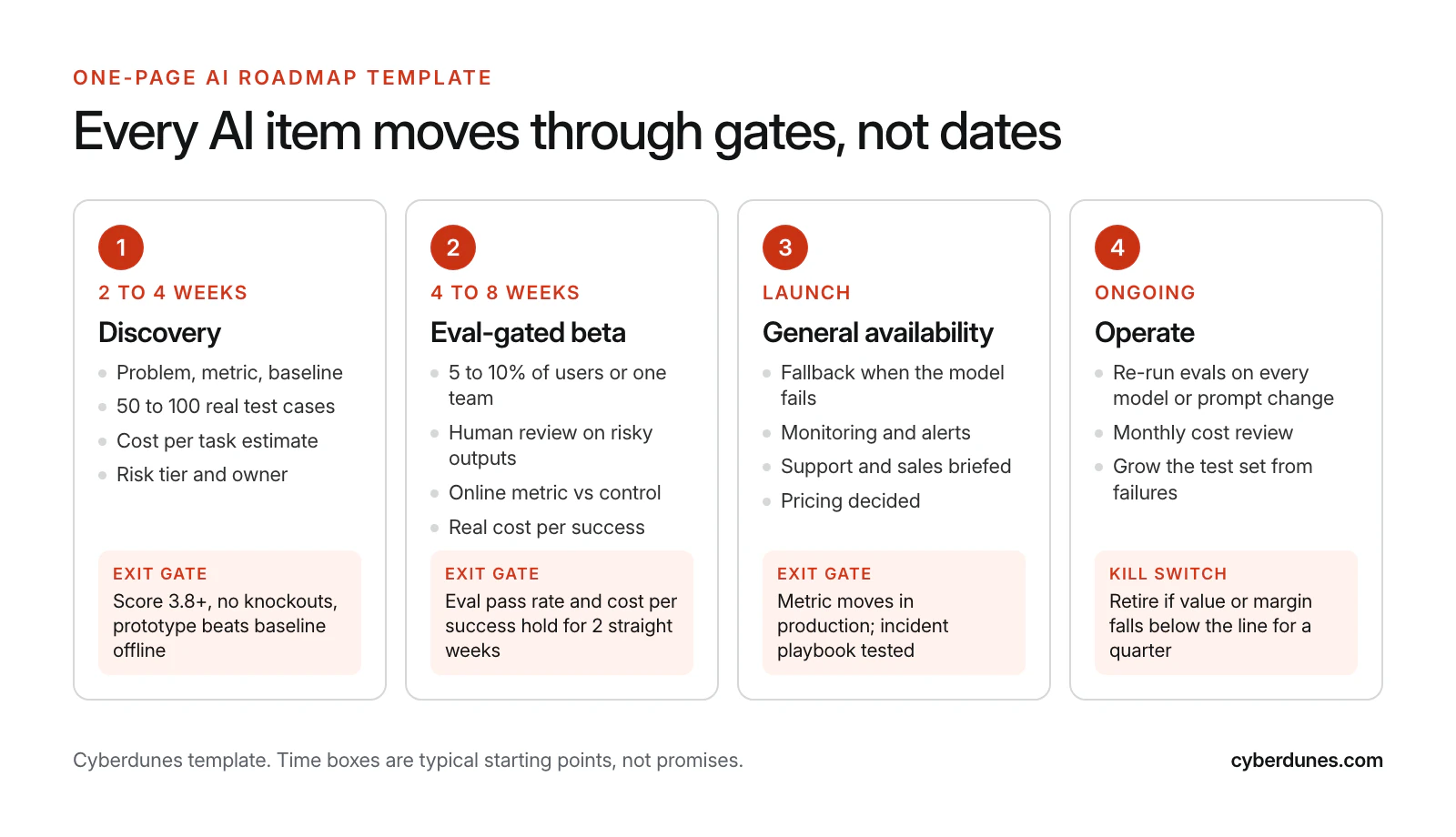Four-stage AI roadmap template: discovery for 2 to 4 weeks, eval-gated beta for 4 to 8 weeks, general availability, and ongoing operation, each with exit gates such as eval pass rate and cost per success.
