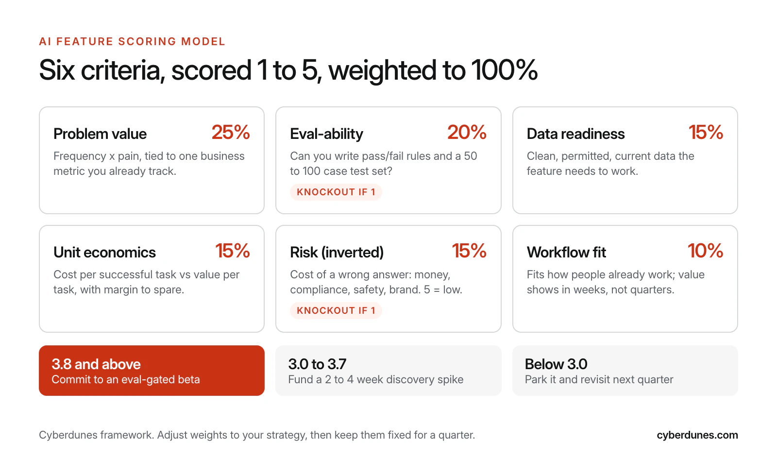 Scoring model card grid showing six AI feature criteria with weights: problem value 25%, eval-ability 20%, data readiness 15%, unit economics 15%, risk 15%, workflow fit 10%, plus decision thresholds.
