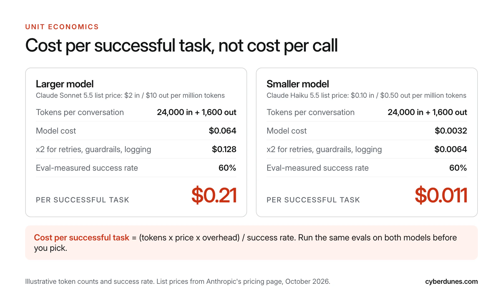 Side-by-side calculation of cost per successful task for a 24,000 input and 1,600 output token conversation: $0.21 on Claude Sonnet 5.5 versus $0.011 on Claude Haiku 5.5 at a 60% success rate.