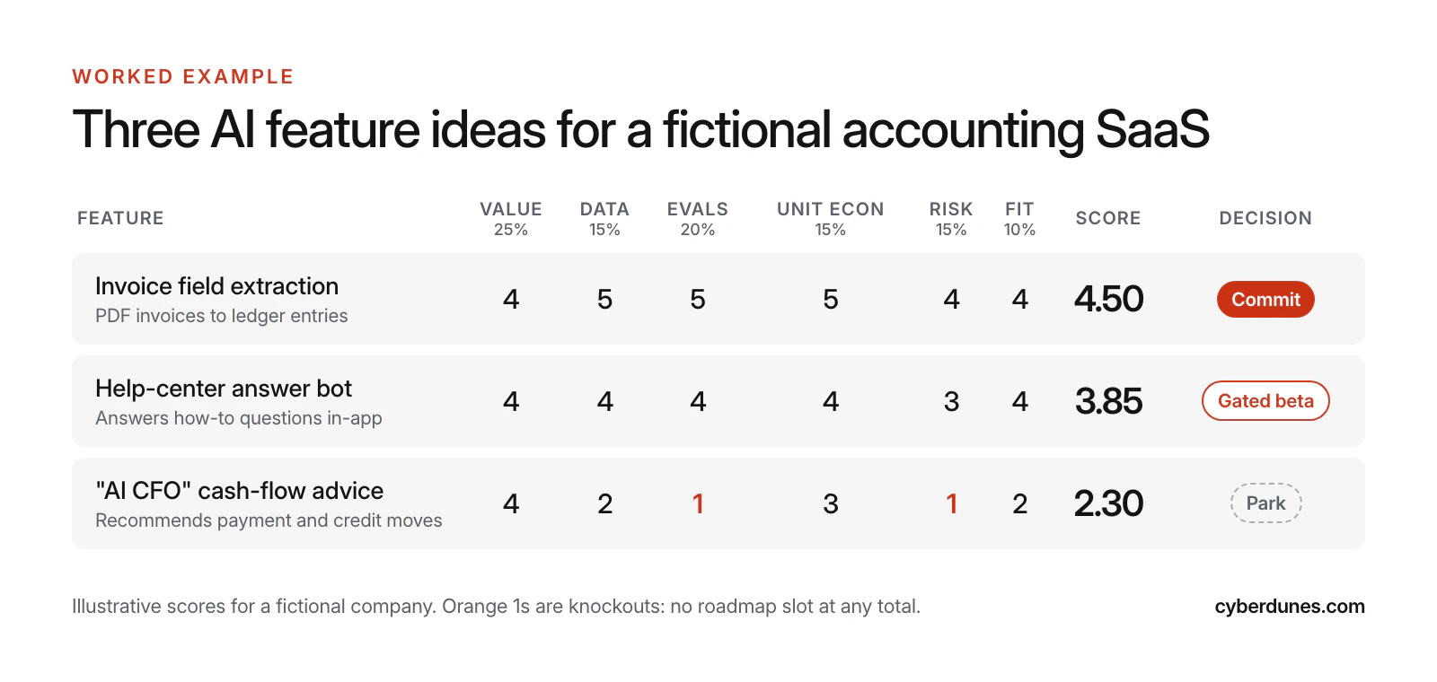 Table scoring three AI feature ideas for a fictional accounting SaaS: invoice extraction scores 4.50 and is committed, help-center bot scores 3.85 for a gated beta, AI cash-flow advice scores 2.30 and is parked.