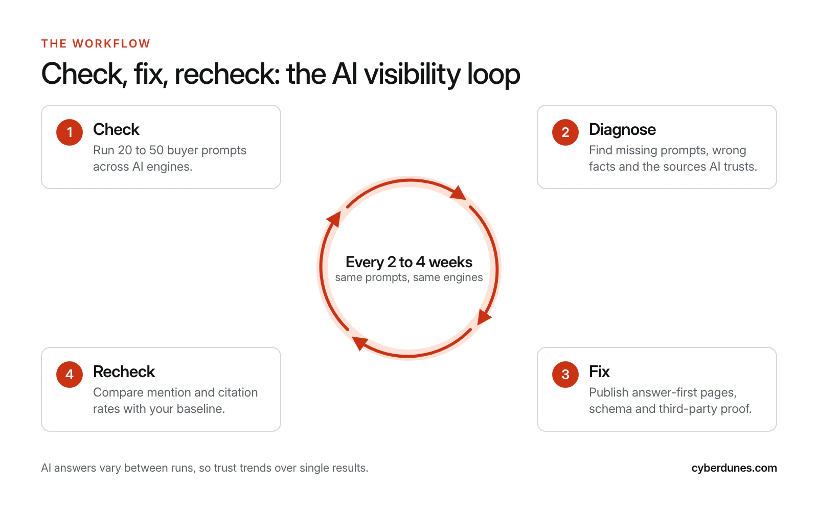 Circular workflow diagram with four steps: check buyer prompts, diagnose gaps and trusted sources, fix pages and proof, and recheck against the baseline every two to four weeks