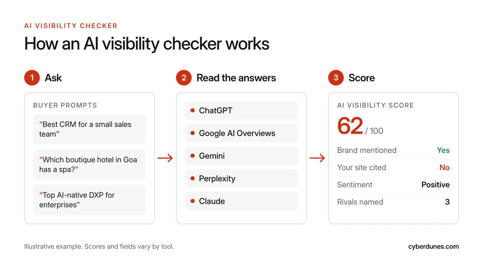 Three-step diagram: buyer prompts are sent to ChatGPT, Google AI Overviews, Gemini, Perplexity and Claude, and the answers are scored for brand mentions, citations, sentiment and rivals named
