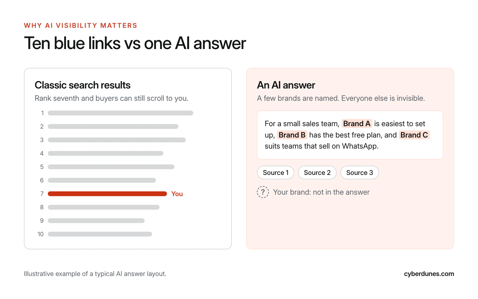 Diagram comparing ten classic search results, where a brand ranked seventh is still visible, with one AI answer that names three brands and leaves the others out