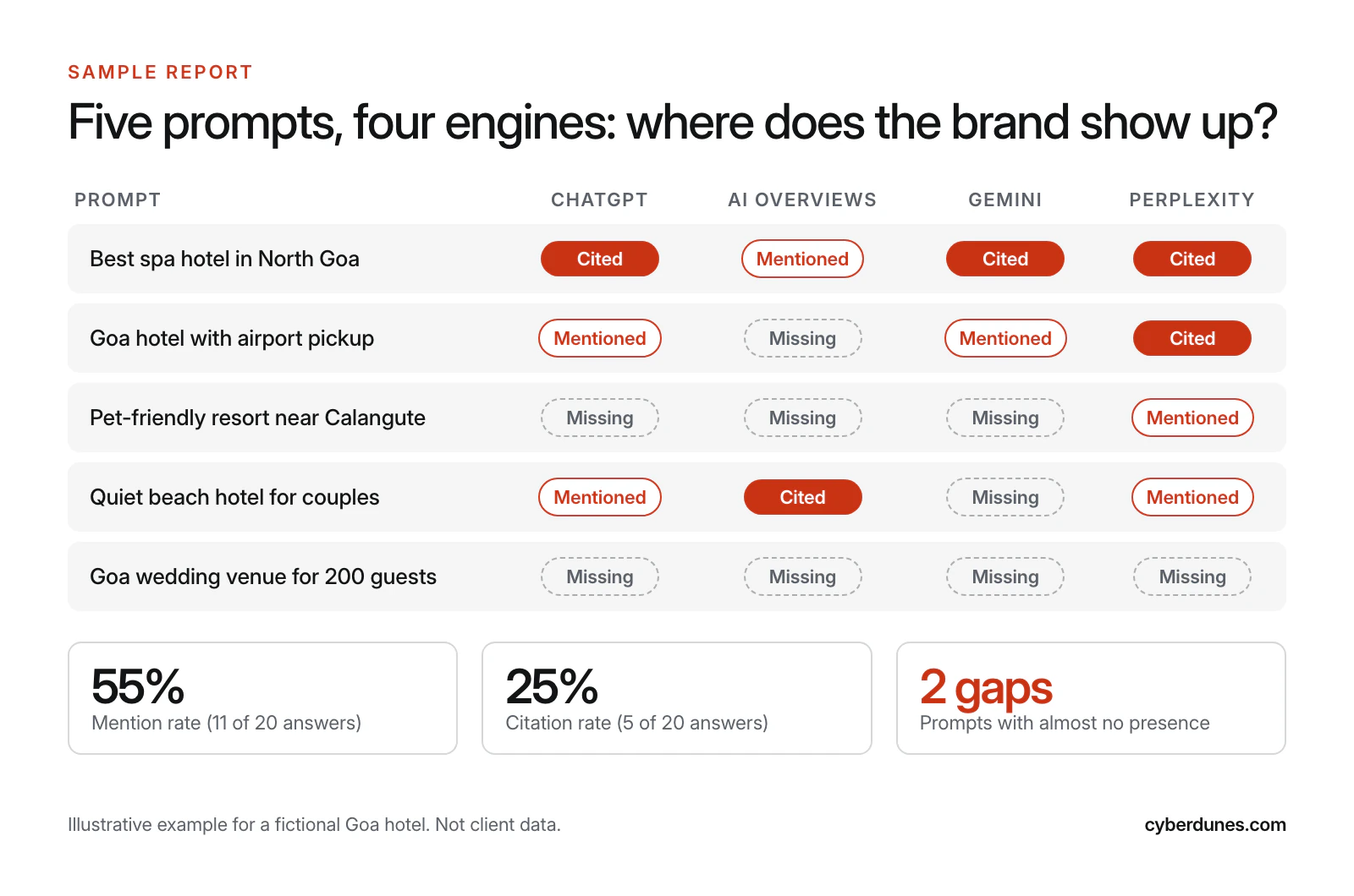 Sample AI visibility report table for a fictional Goa hotel showing five prompts across ChatGPT, AI Overviews, Gemini and Perplexity marked cited, mentioned or missing, with a 55% mention rate and 25% citation rate