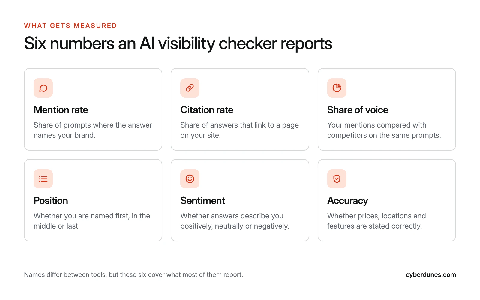 Grid of six AI visibility metrics: mention rate, citation rate, share of voice, position, sentiment and accuracy, each with a one-line definition