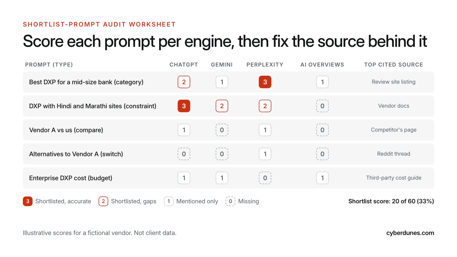 Sample shortlist-prompt audit worksheet scoring five prompts across ChatGPT, Gemini, Perplexity and AI Overviews from 0 to 3, with the top cited source for each and a total of 20 of 60