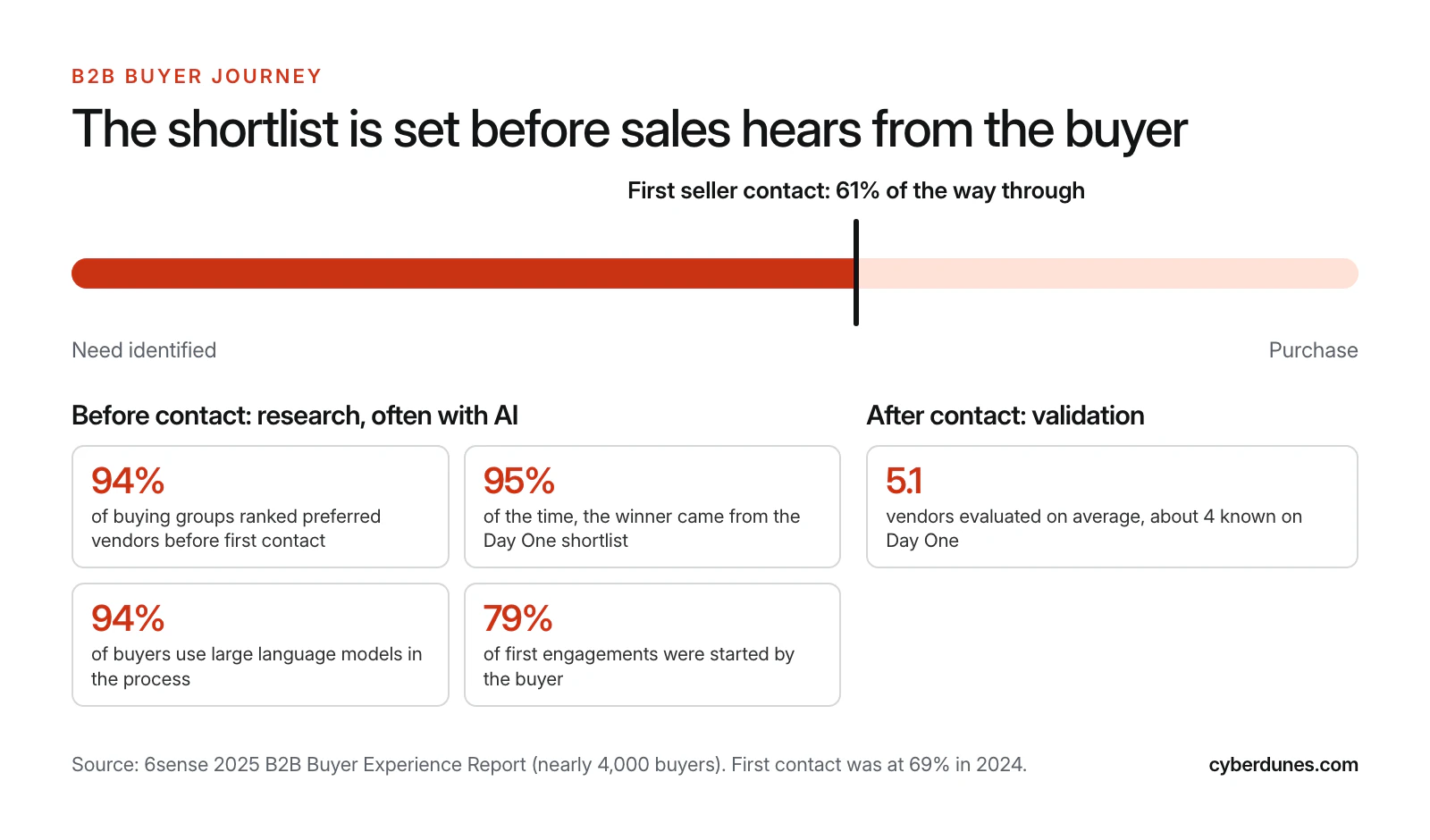Timeline of the B2B buyer journey showing first seller contact at 61% of the way through, with 6sense statistics on shortlists ranked before contact, winners from the Day One shortlist and buyer-initiated engagement