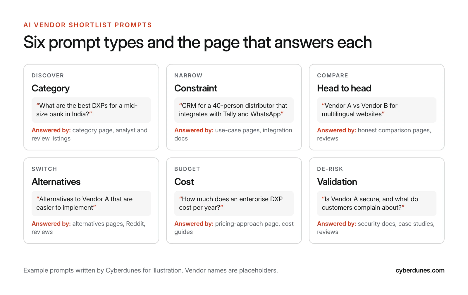 Six types of AI vendor shortlist prompts: category, constraint, head-to-head comparison, alternatives, cost and validation, each with an example prompt and the kind of page that answers it