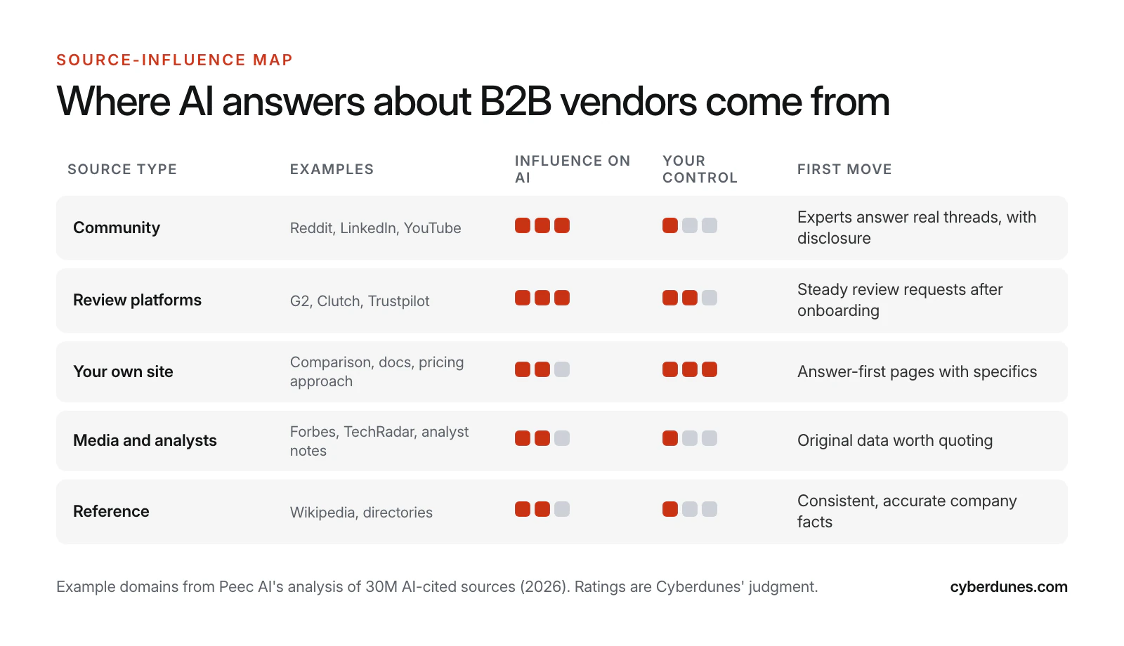 Source-influence map rating five source types, community, review platforms, your own site, media and analysts, and reference sites, by influence on AI answers and by how much a vendor controls them, with a first move for each
