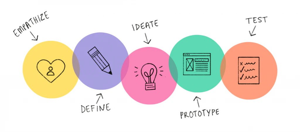 Diagram of the five design thinking stages in sequence: empathize, define, ideate, prototype and test