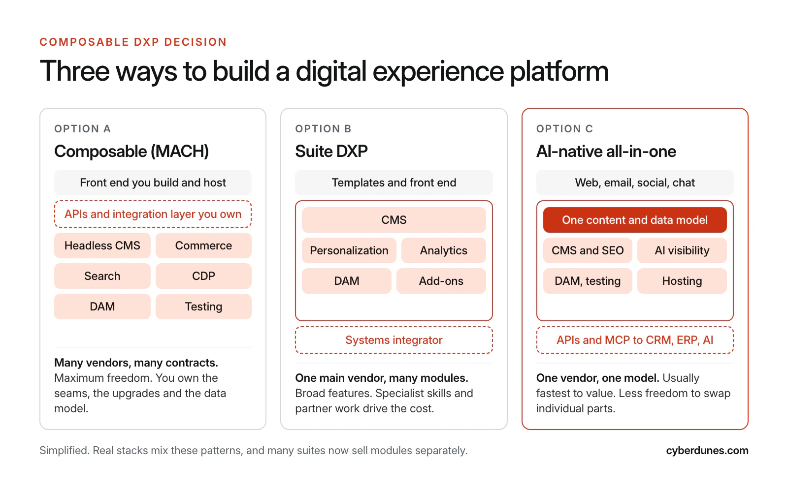 Diagram comparing three DXP architectures: a composable MACH stack of six vendor services joined by an integration layer, a suite DXP with modules and a systems integrator, and an AI-native all-in-one platform with one content and data model