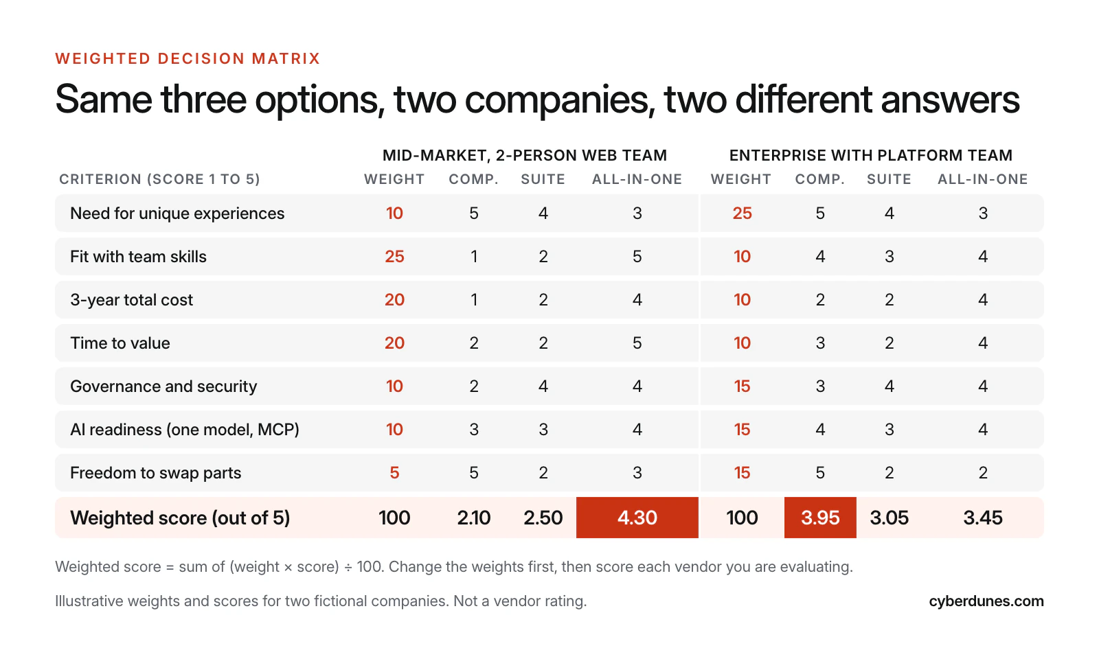 Weighted decision matrix scoring composable, suite and all-in-one on seven criteria for a mid-market company, where all-in-one scores 4.30, and an enterprise with a platform team, where composable scores 3.95