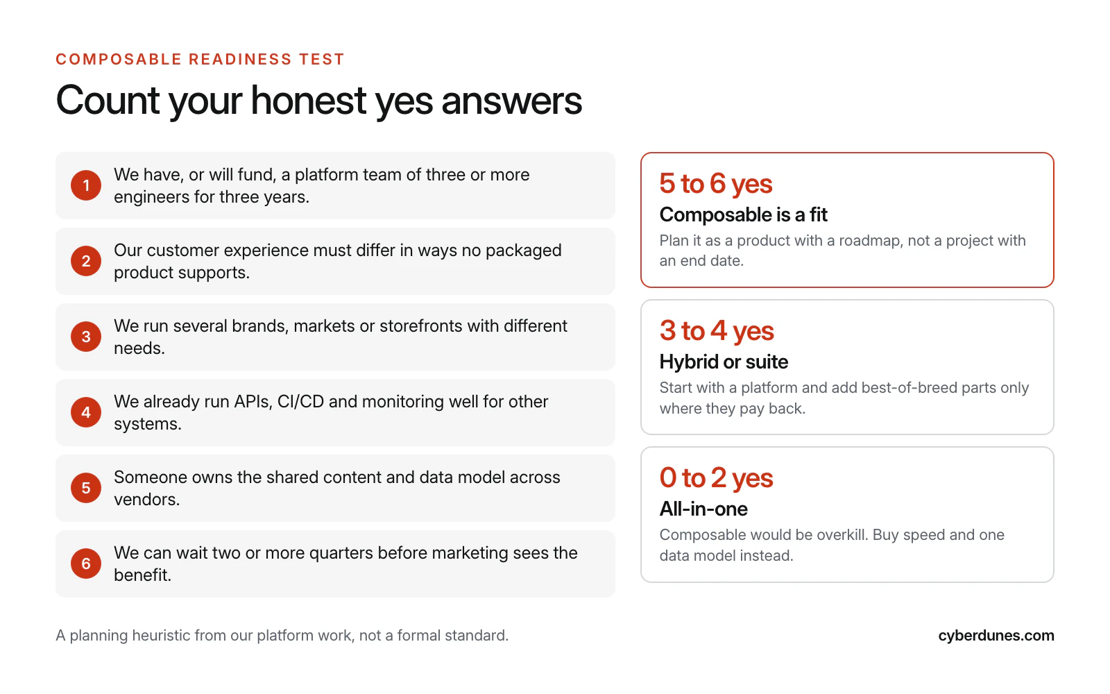 Composable readiness test with six yes or no questions about platform team, unique experiences, multiple brands, engineering maturity, data model ownership and patience, mapped to composable, hybrid or suite, and all-in-one outcomes