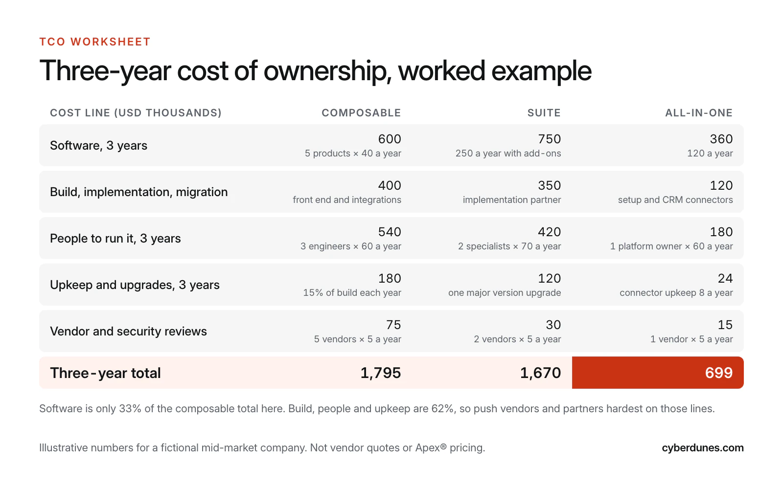Three-year TCO worksheet in USD thousands comparing composable, suite and all-in-one options across software, build, people, upkeep and vendor reviews, with illustrative totals of 1,795, 1,670 and 699