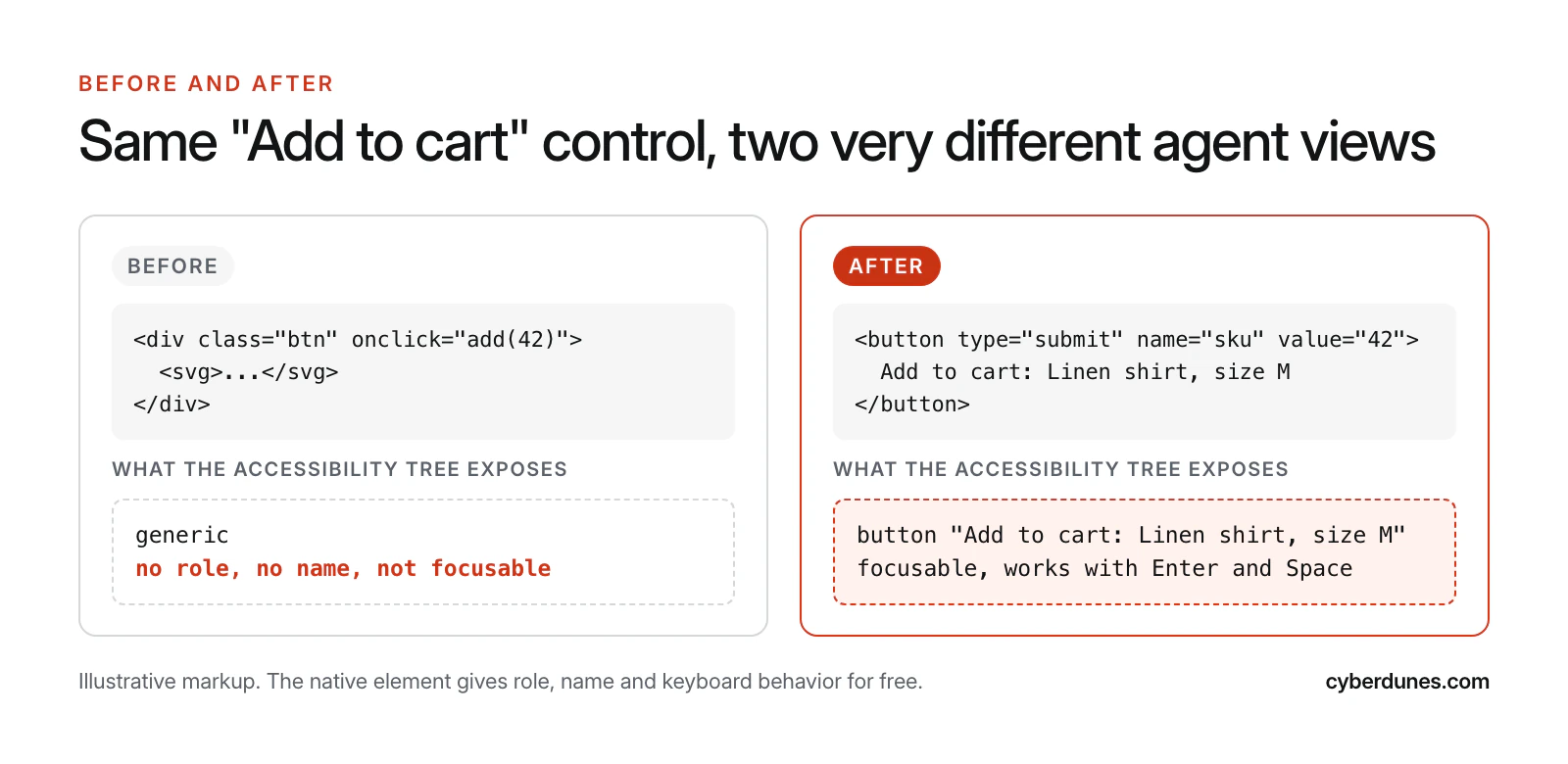 Side-by-side comparison of a div-based add to cart control that exposes only a generic node with no name, and a native button that exposes the role button and a descriptive accessible name