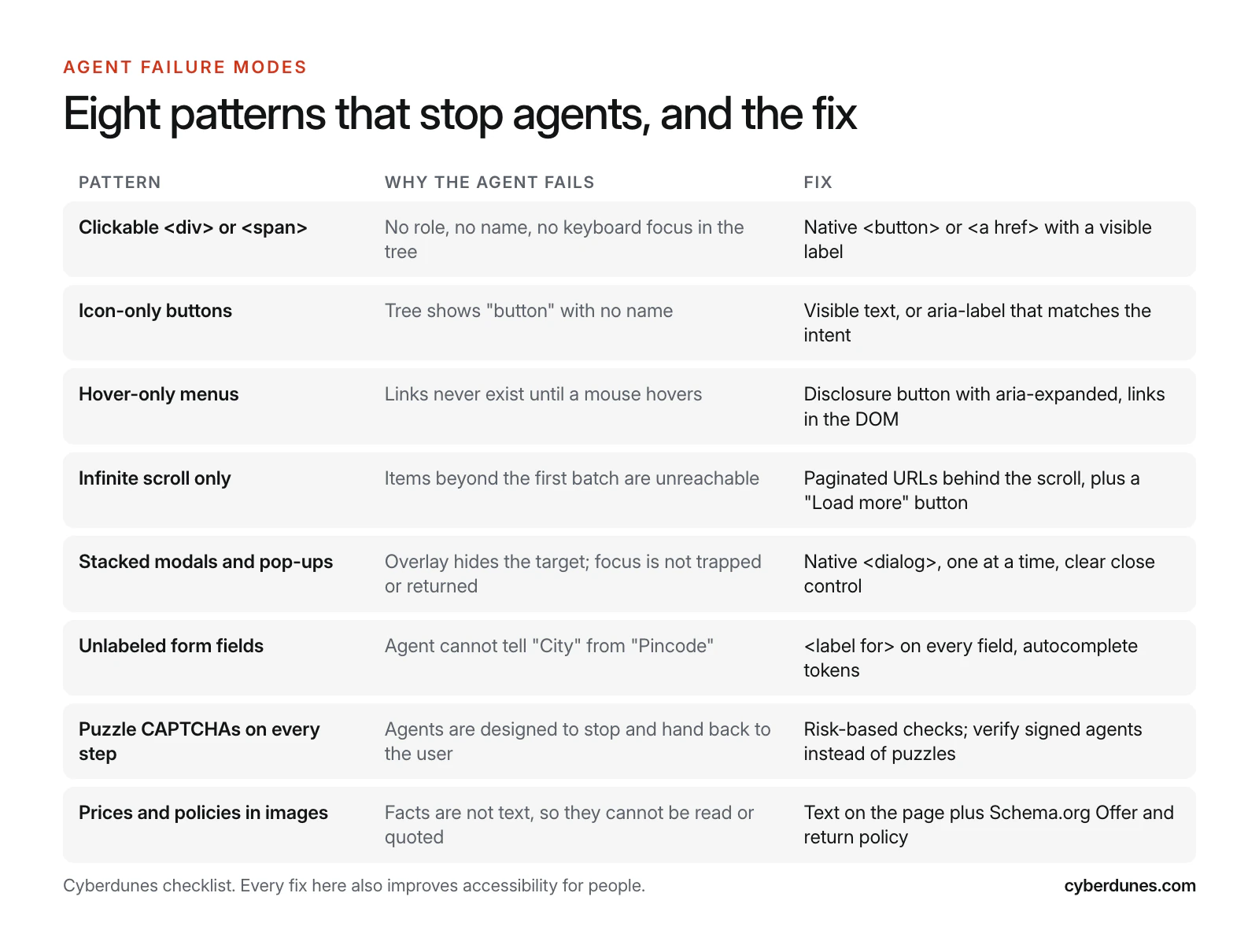 Table of eight website patterns that stop AI agents, including clickable divs, icon-only buttons, hover-only menus, infinite scroll, stacked modals, unlabeled fields, puzzle CAPTCHAs and prices in images, each with the reason and the fix